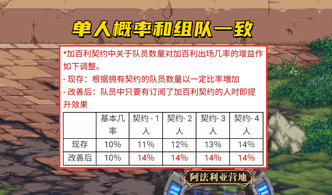 地下城与勇士|DNF:110最新减负来了!奶职业处境尴尬:大奶找不到,小奶没人要