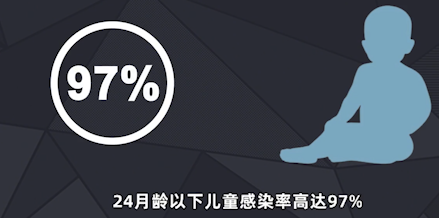 困扰人类60余年的病毒,至今未有许可疫苗,主要易感人群是孩子和老人!