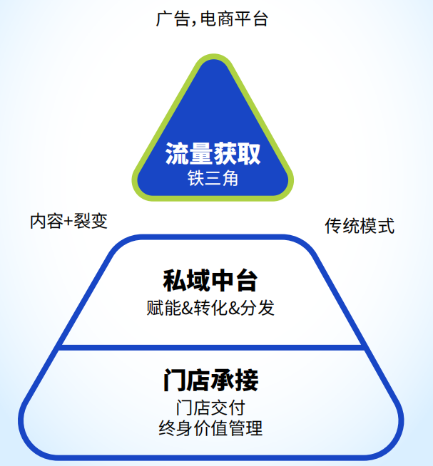 医美 美业新风口-双美模式，蛋壳肌因通过联营加盟帮助美容院转型