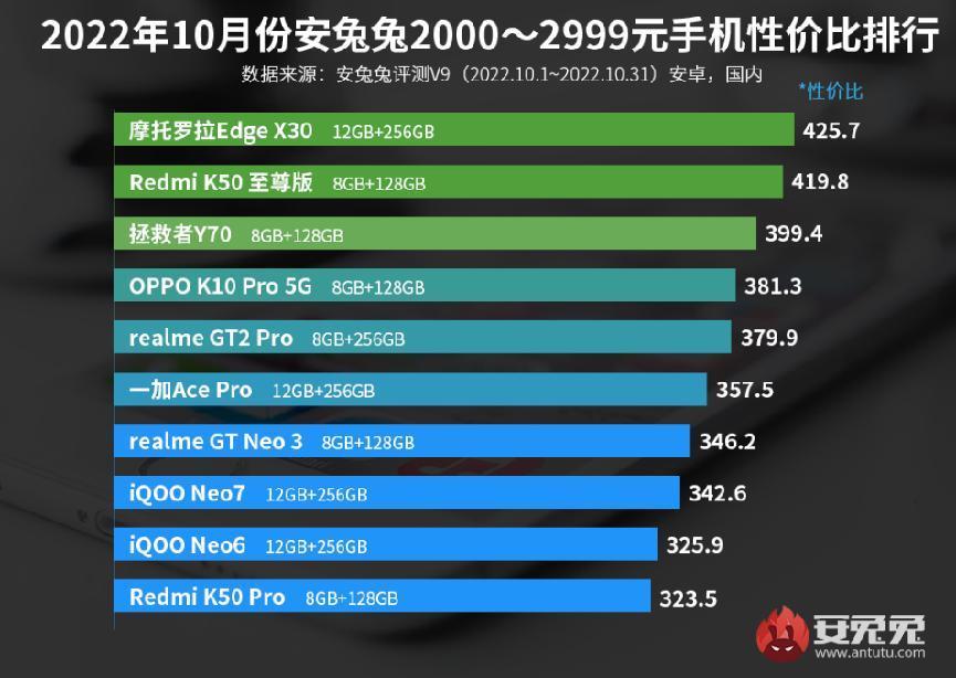 |最新手机性价比榜出炉，这三款机型实至名归，不用多花冤枉钱