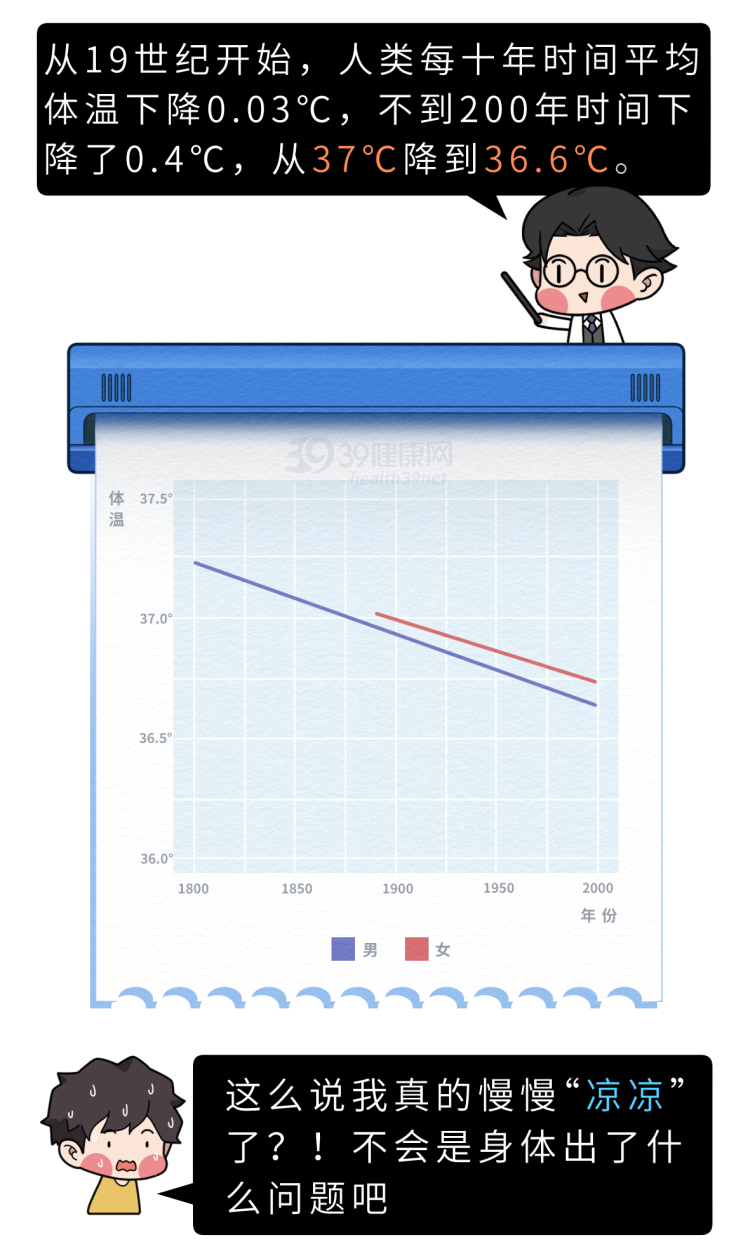 中药|科学家发现：37℃不再是人体标准体温！体温高和体温低哪个好