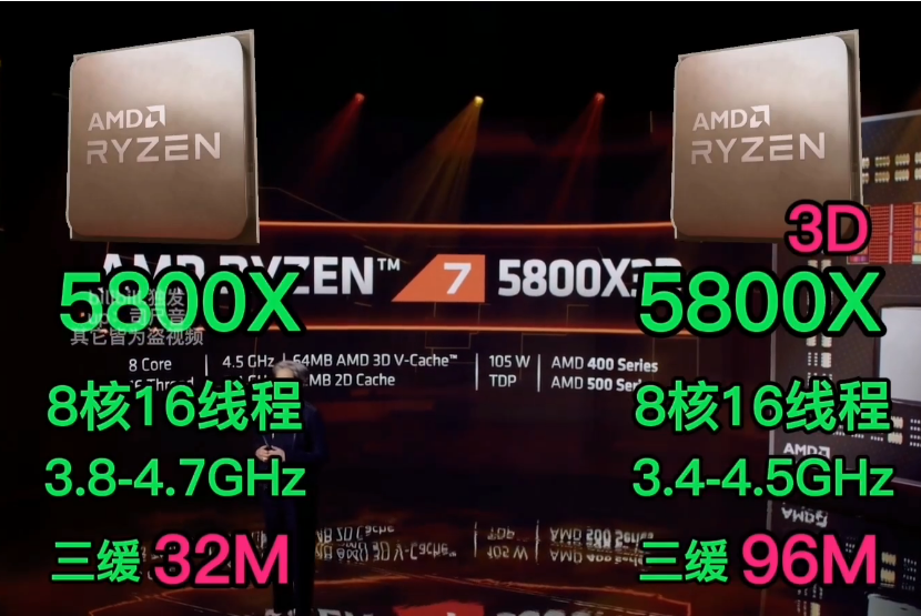 显示器|AMD发布最强游戏性能CPU 5800X3D