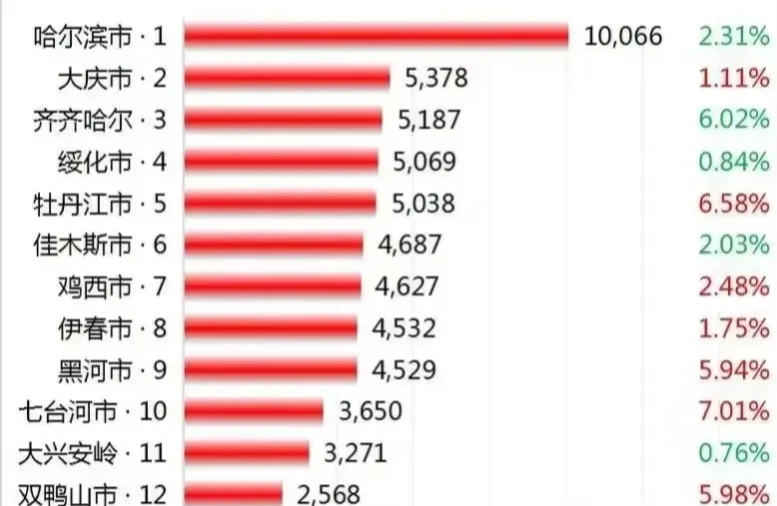 房价|2022年5月黑龙江省下辖各地市房价情况