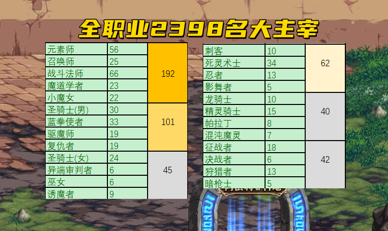 领导力|DNF：全职业大主宰统计，2398名超级大佬，剑魂哥超越红眼