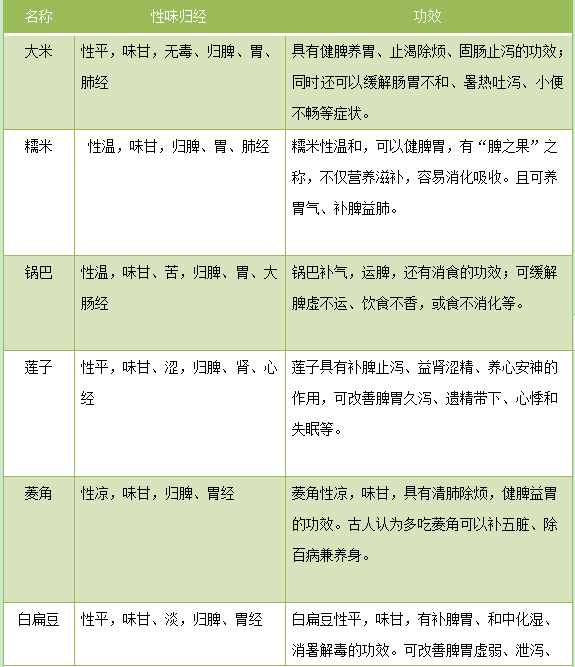 健脾|秋季脾胃总不好？这10大健脾养胃食物得知道！
