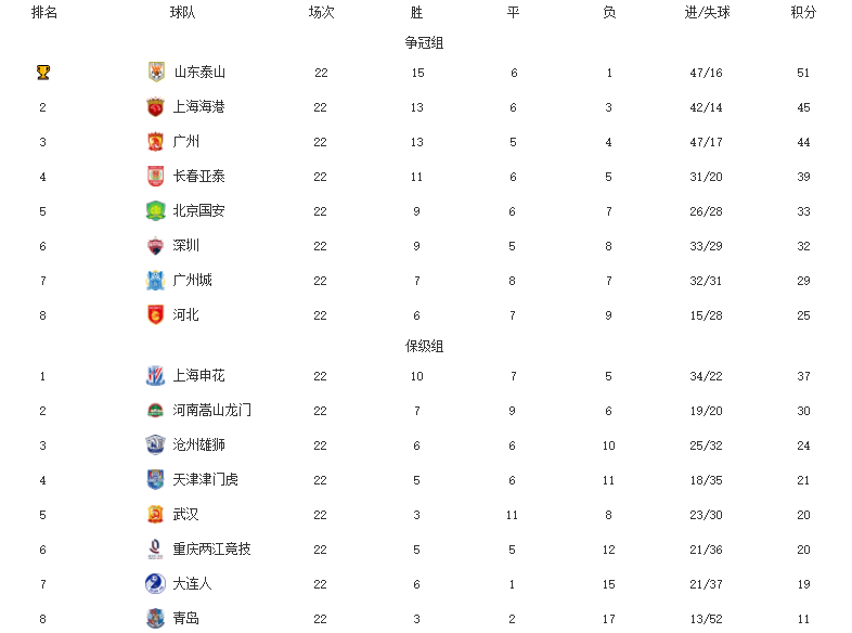 中超|中超最终排名！泰山冠军，海港压哨夺亚军，大连人青岛踢附加赛