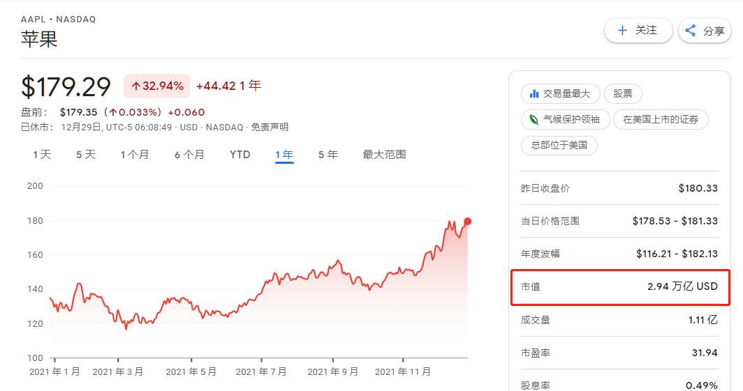 华为|再次创造历史!苹果市值超过三万亿美元,堪比大国一年 GDP产值