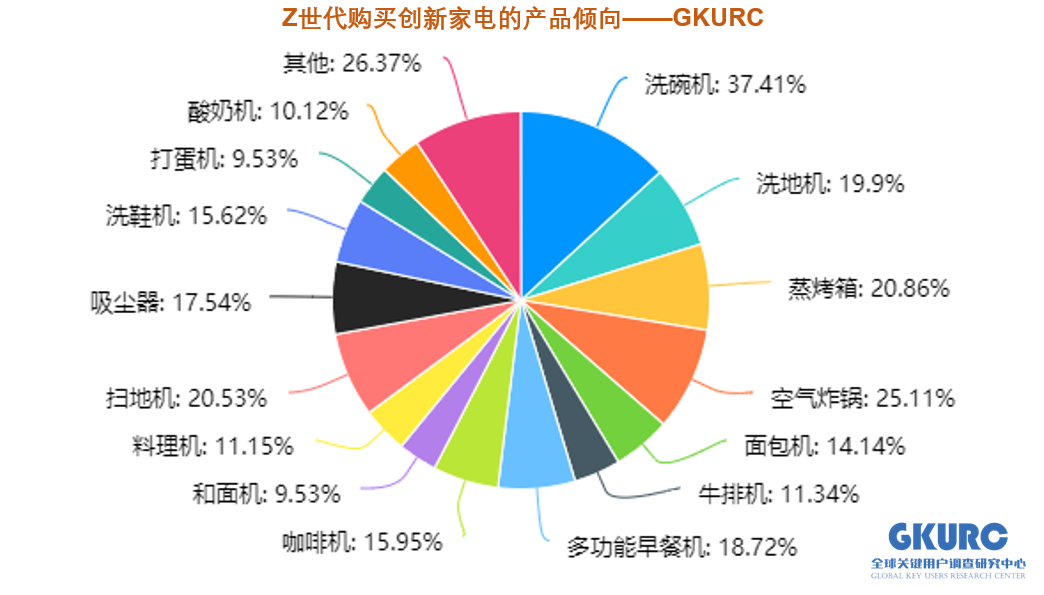 |GKURC系列调查之一:Z世代最想购买哪些创新家电?