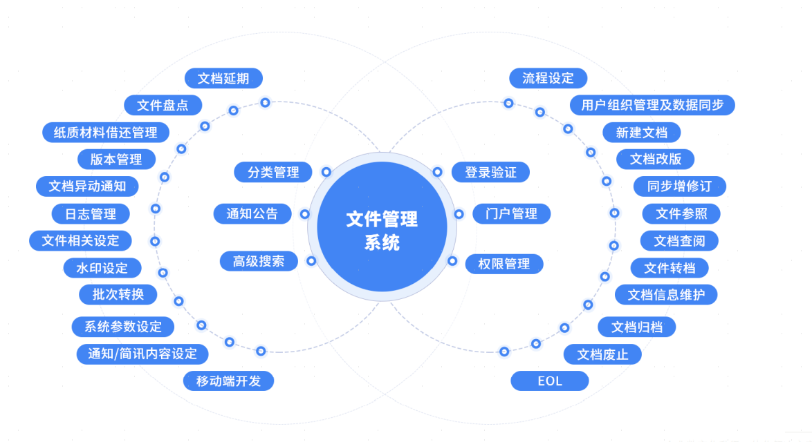 企业文件的价值正在沉默，您需要更高效科学的文控管理系统