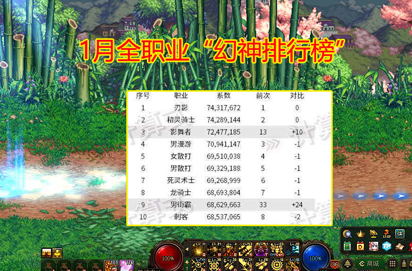 |DNF：1月全职业“幻神排行榜”，34仔全体翻身，平民成大赢家