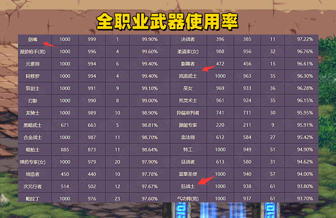 地下城与勇士|DNF:全职业武器使用率一览!制式武器逆袭,CP武器只剩7个职业