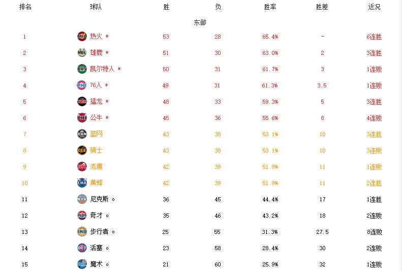 篮网队|收官在即！NBA最新排名，太阳领跑，篮网重返第七，卡位仍有悬念