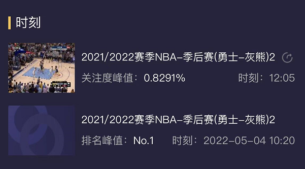 灰熊队|全国第一！灰熊击溃勇士收视率爆棚，克莱成罪臣，莫兰特超神