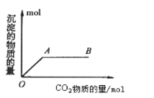 氢氧化铝的制备反应及图像
