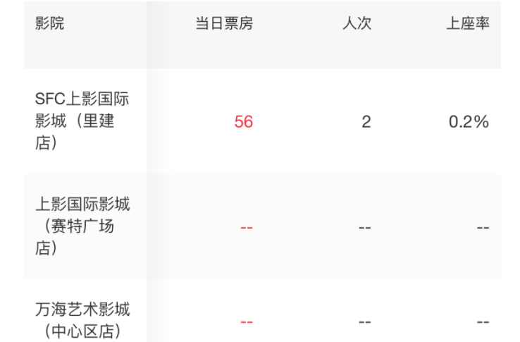 蚁人3|《林深时见麓》票房“冷”上热搜,首映仅2名观众贡献56元