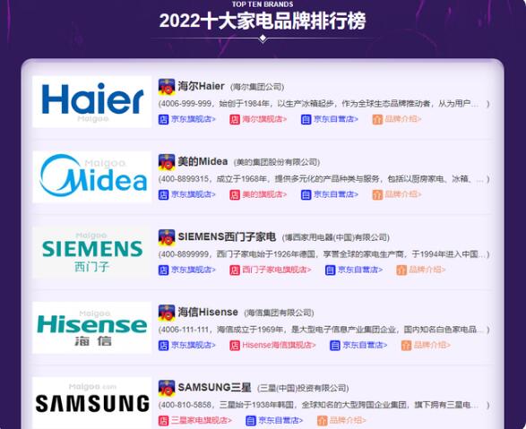 格力电器|中国家电品牌重新排名，海尔爆冷位居第一，格力却没能进入前五名
