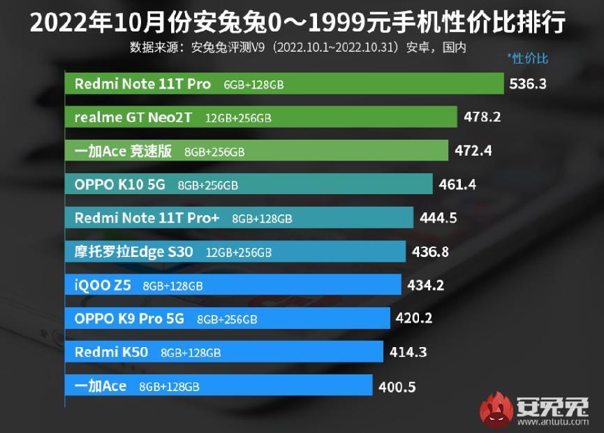 |最新手机性价比榜出炉，这三款机型实至名归，不用多花冤枉钱