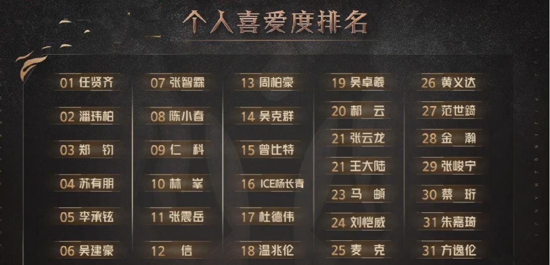 披哥2|《披哥2》人气分层明显,“五巨头”票数坚挺,淘汰位一目了然