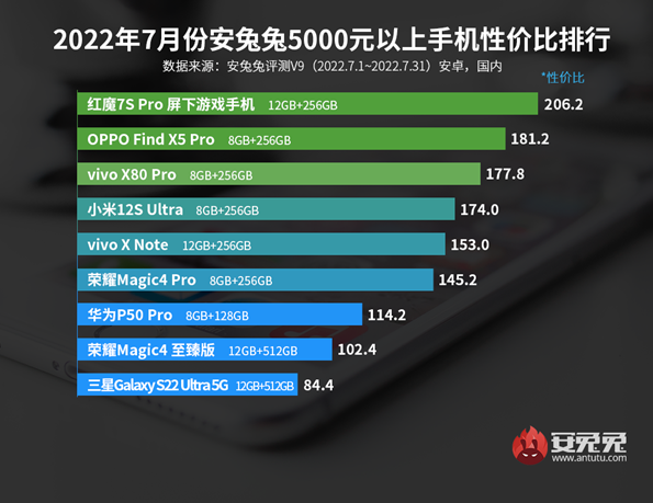 芯片|7月份机型性价比排行榜，0-5000元以上分成5个榜单，一览无遗
