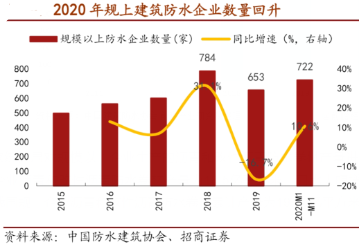 房地产行业的一个“小弟”——防水材料