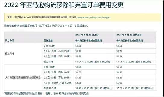 亚马逊|库存不清要倒贴钱？亚马逊规定2022年1月18日之前必须处理弃置库存！