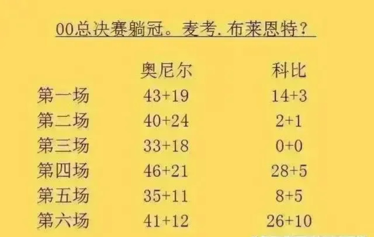 科比·布莱恩特|科比00年的“躺冠”之旅：西决率队绝处逢生，总决赛带伤一锤定音