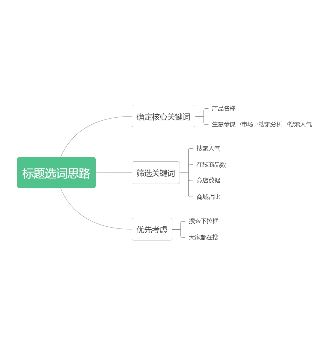 |电商运营｜新手必看｜9个淘宝店铺标题知识点，一招教你做爆款