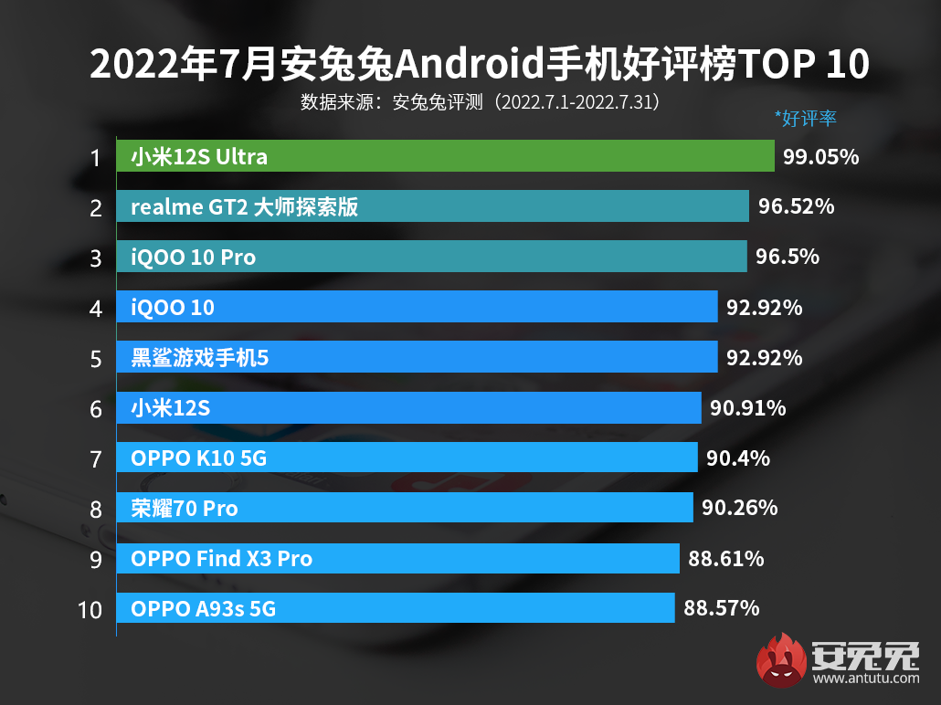 iqoo|安卓手机好评榜大变天，真我、iQOO杀入前三，第一名好评率100%？