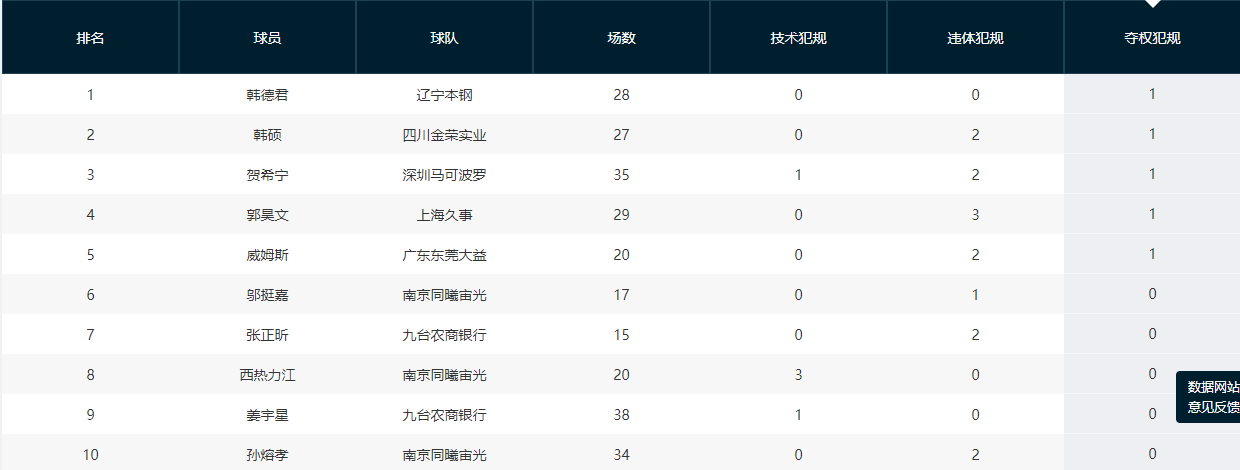 违反体育道德犯规|CBA21-22常规赛技术犯规+违体犯规排行榜：第一恶人究竟是谁？