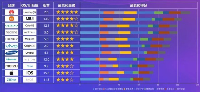 华为鸿蒙系统|鸿蒙2.0荣获唯一五星评价系统，超越MIUI、iOS等，夺得冠军