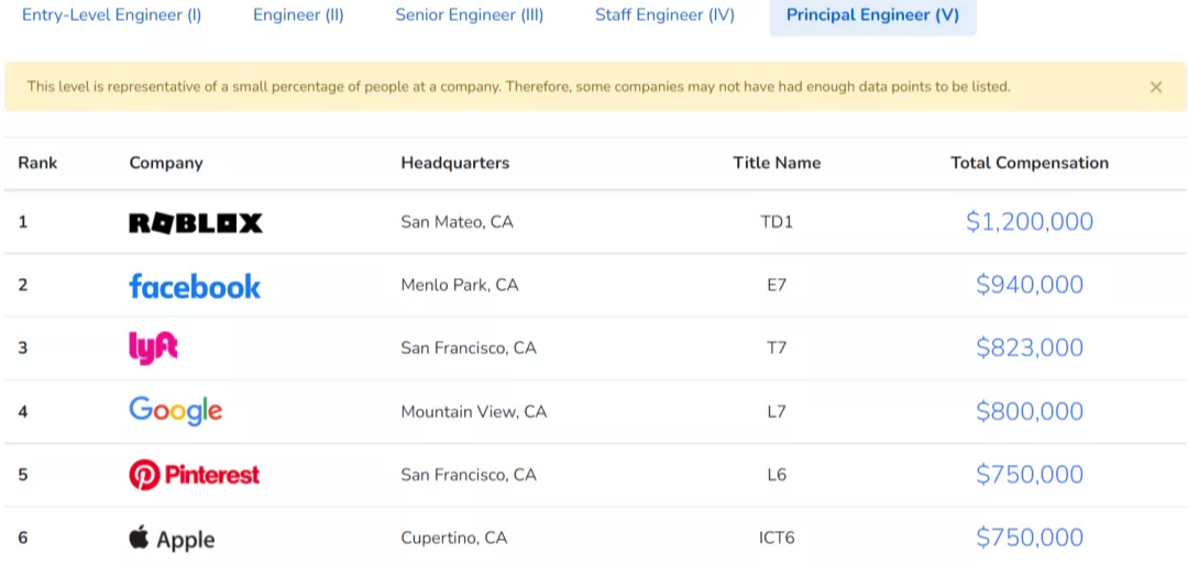 携程|互联网大厂薪资真相：全美程序员薪酬排行榜出炉