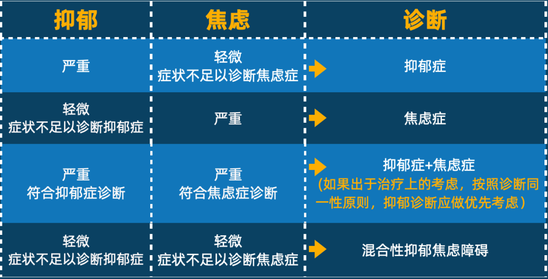 抑郁症|好心情精神心理：你是焦虑、抑郁？还是两个都有？