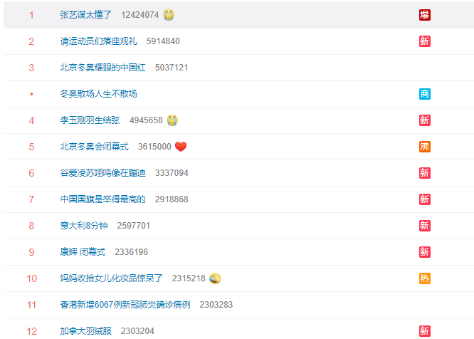 谷爱凌|收视率出炉！冬奥会闭幕式刷爆热搜榜，人数破纪录，谷爱凌抢镜