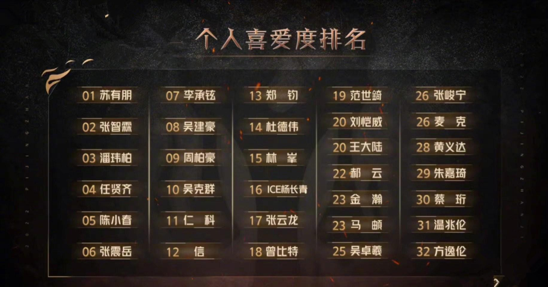 披哥2|《披哥2》人气分层明显,“五巨头”票数坚挺,淘汰位一目了然