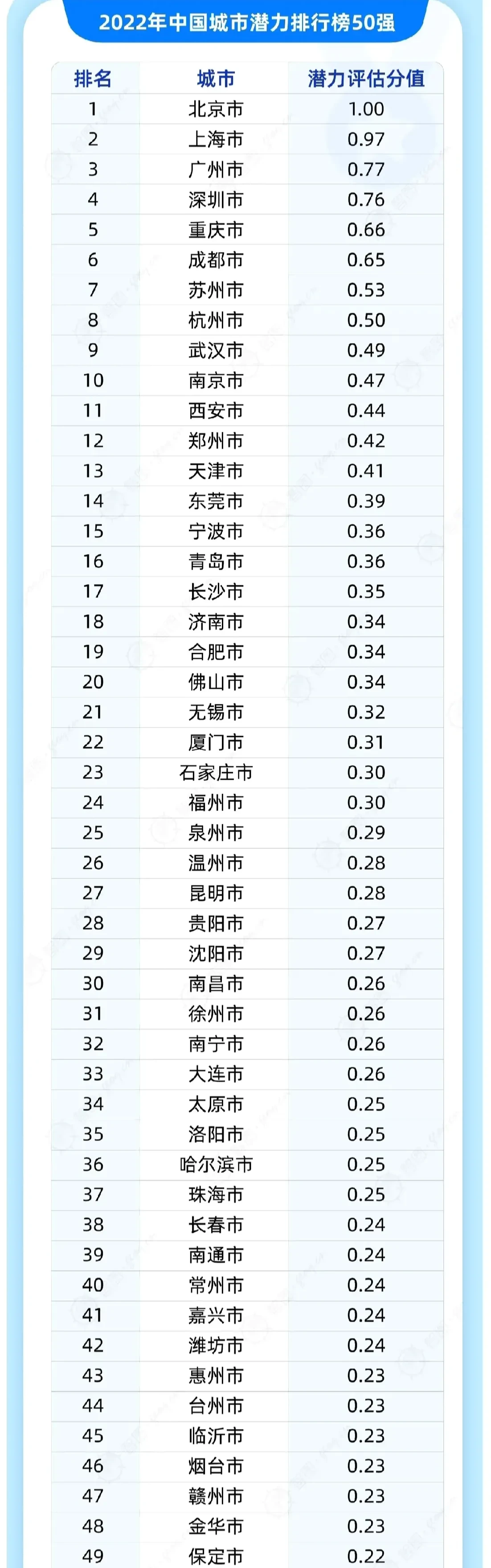 2022年 中国城市潜力排行榜50强