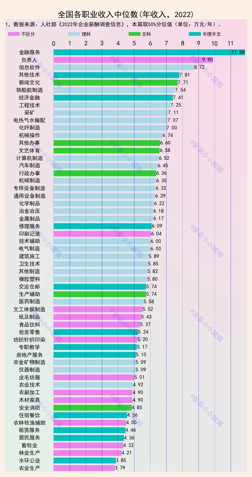 各职业收入中位数:领导10万,金融12万,汽车制造6万
