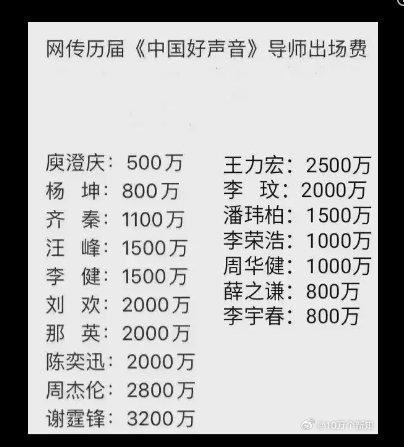 谢霆锋|网传历届《中国好声音》导师出场费! 谢霆锋爆收2057万 背后实力曝光
