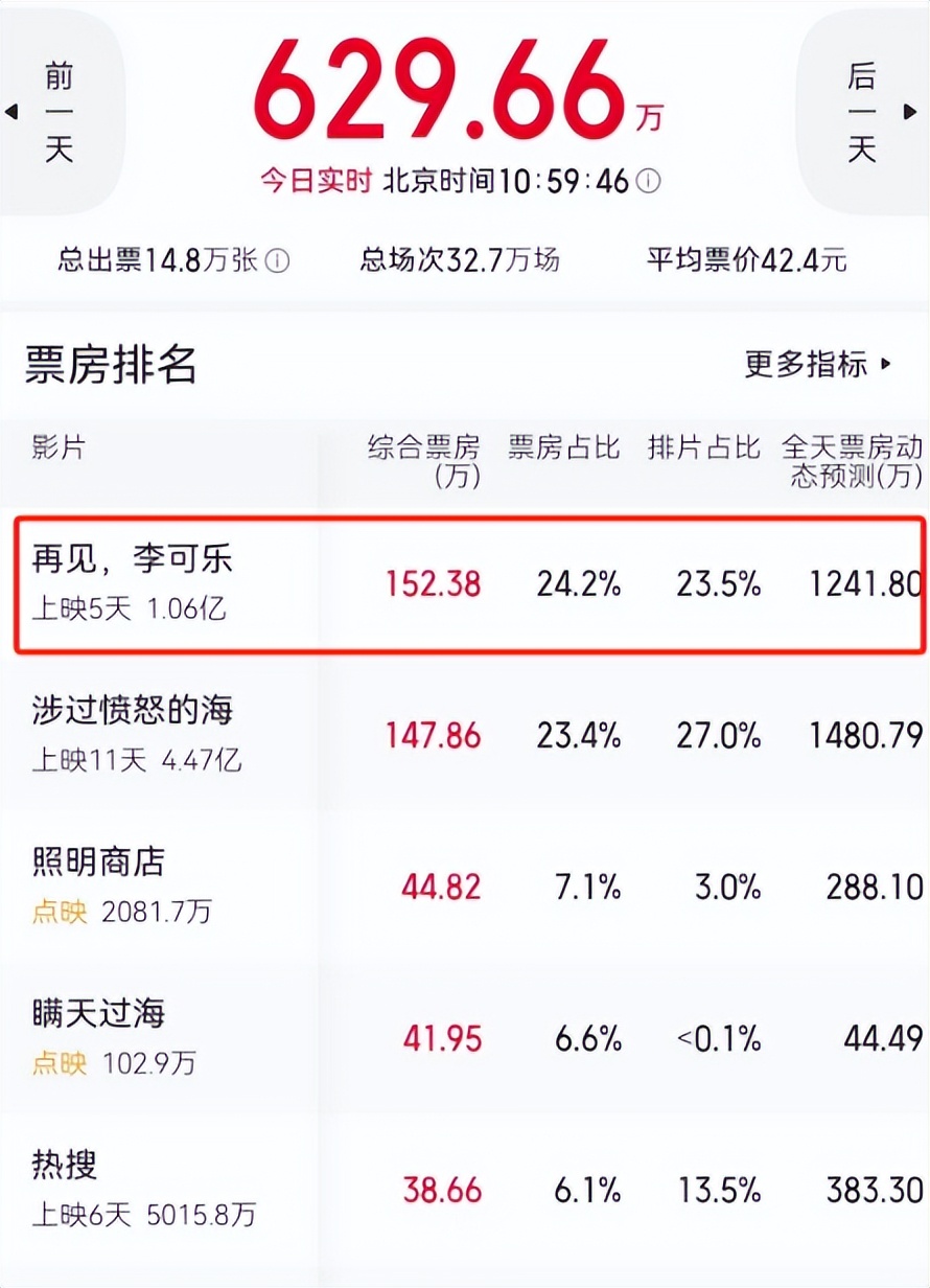 看了《再见，李可乐》，发现演技完全不能比较，优与劣一目了然