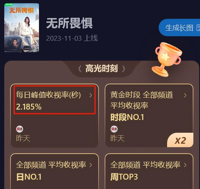 油腻捞金吃红利，新作挂零蛋，《无所畏惧》“翻车”演员浮出水面