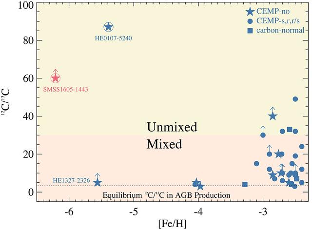 科学家们发现了银河系最古老的恒星之一的起源