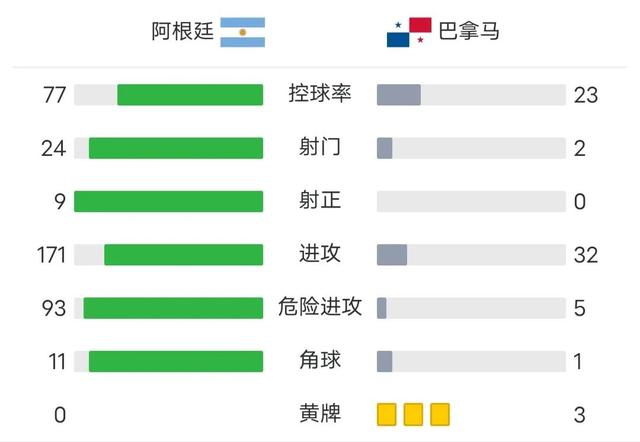阿根廷队|热身赛:阿根廷2:0巴拿马，梅西一进球+两中柱，达成职业生涯800球