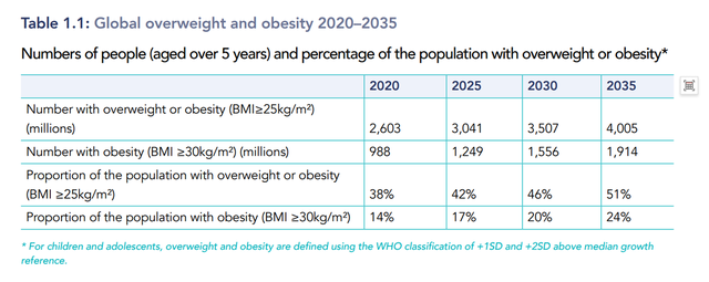 |新版“世界肥胖地图”点名10个国家，2035年中国预计肥胖率为18%