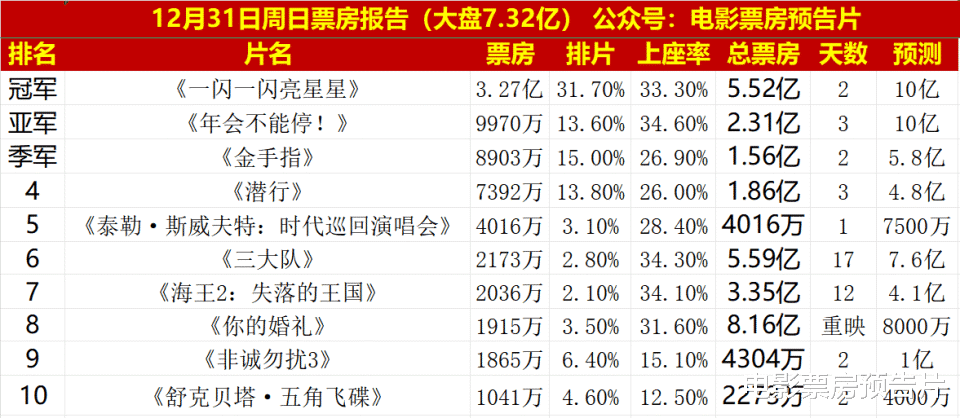 剑指6亿票房，《金手指》口碑分化严重，梁朝伟狂飙了一次宝总