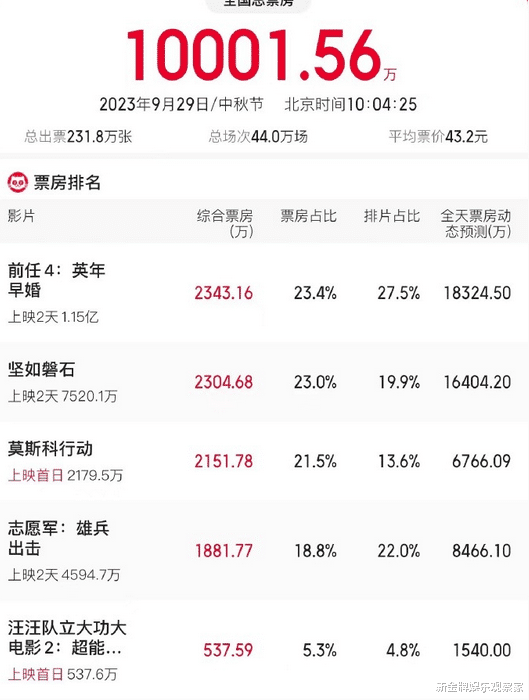中秋节单日票房破亿!前任4坚如磐石打平手,格局还有变数?