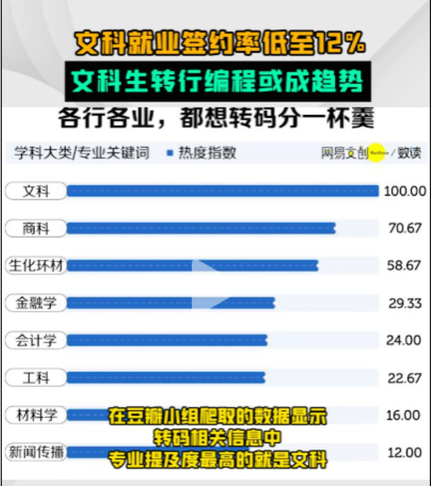 内蒙古|文科就业率低至12%，大批文科生转行程序员，学文真就没出息吗？