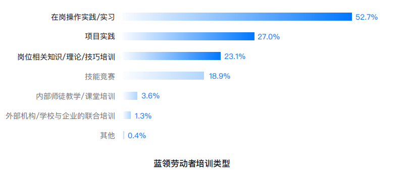 |2022年蓝领劳动就业数据分析