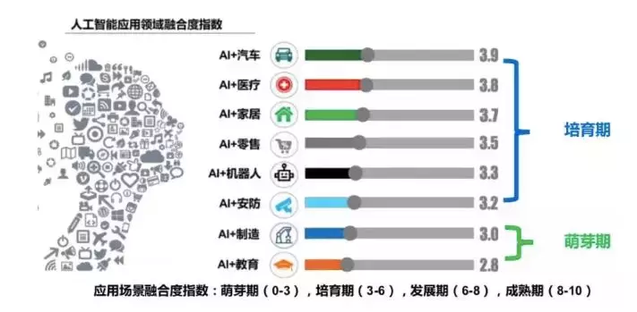 |AI 引领产业变革:平均薪资比程序员高110%!