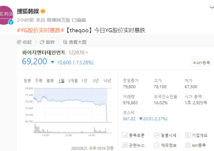 曝Lisa不续约!只剩朴彩英苦撑,YG股票又暴跌,网友:一起疯马秀