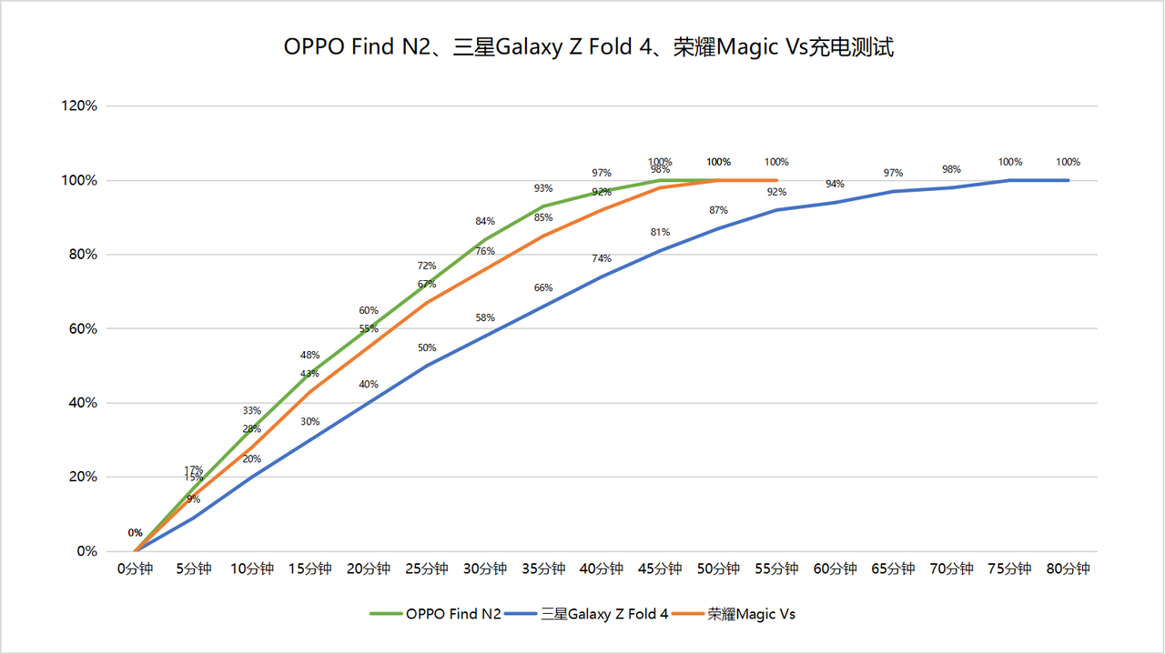 网络安全|过年回家带折叠屏,这三款机型的续航各异,Find N2深得我意
