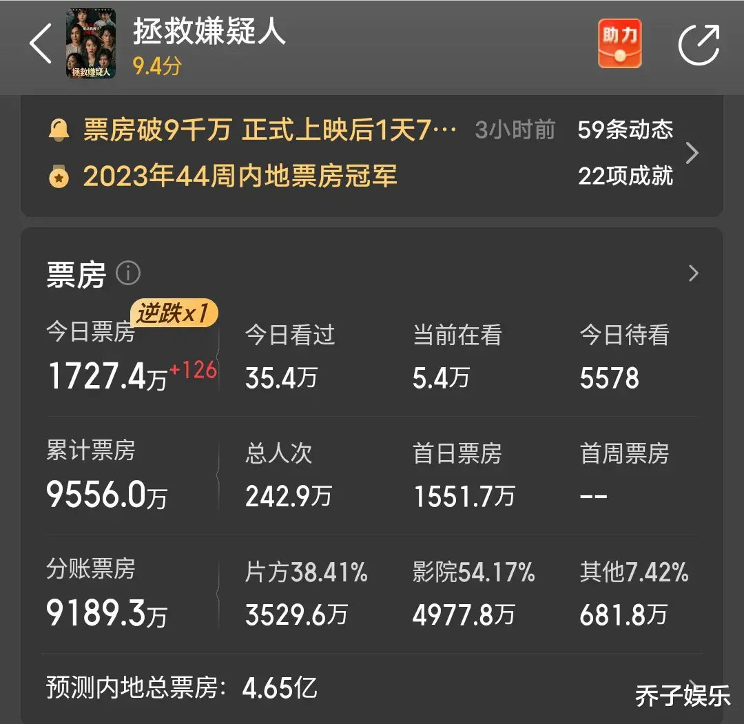 逆跌200万破亿,离了贾玲搭上张艺谋女儿,张小斐一样行!